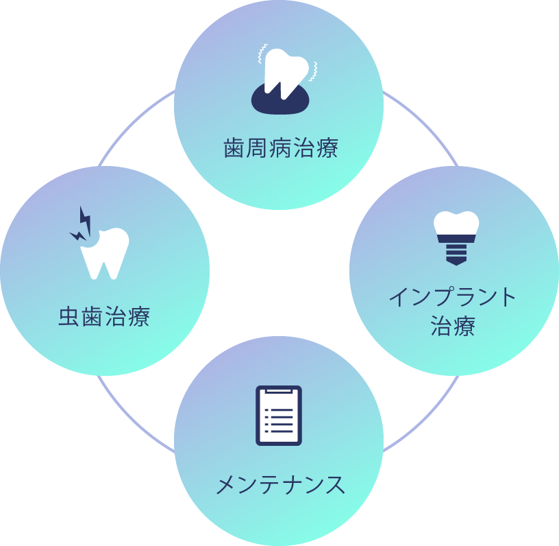 歯周病、インプラント、虫歯、メンテナンスなど